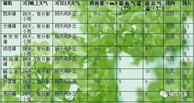 普保镇天气预报更新通知