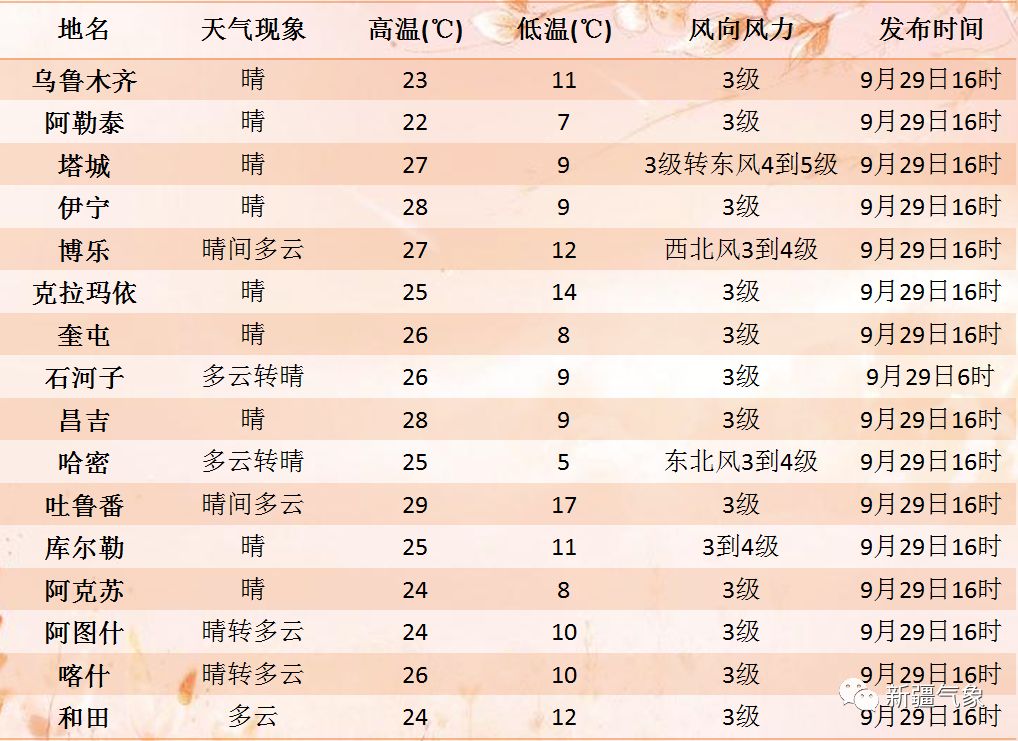 热扎村最新天气预报信息速递