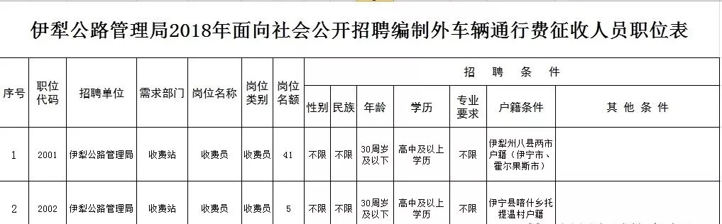 伊宁市公路运输管理事业单位招聘启事