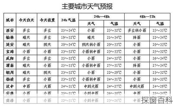 云溪镇天气预报更新通知