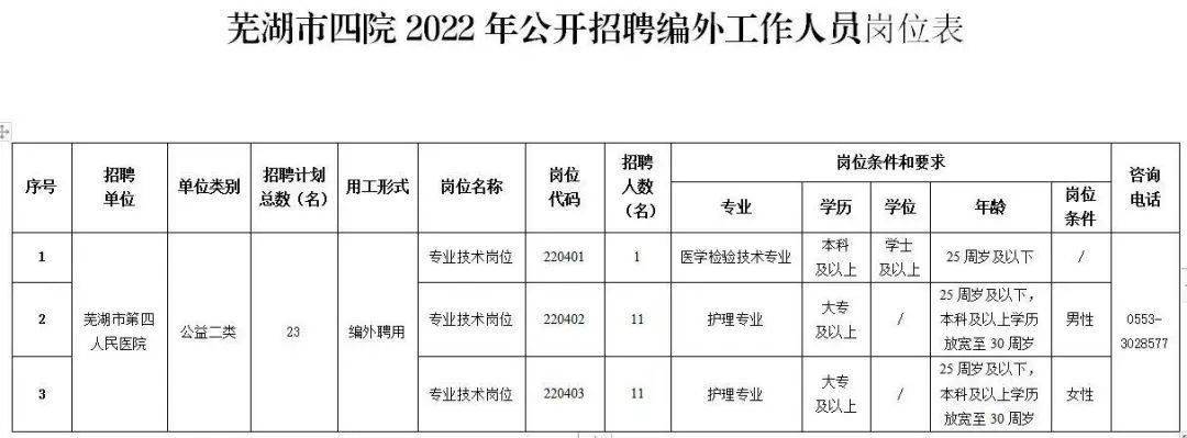 芜湖县人力资源和社会保障局招聘新信息概览