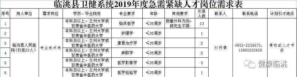 临洮县卫生健康局招聘启事及最新职位概览