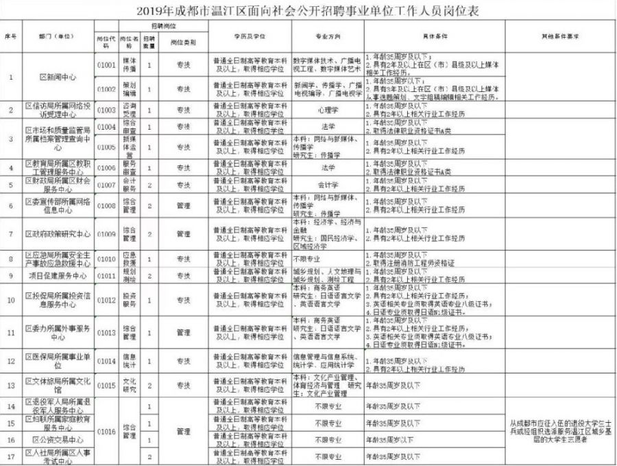 温江区最新招聘信息全面解析