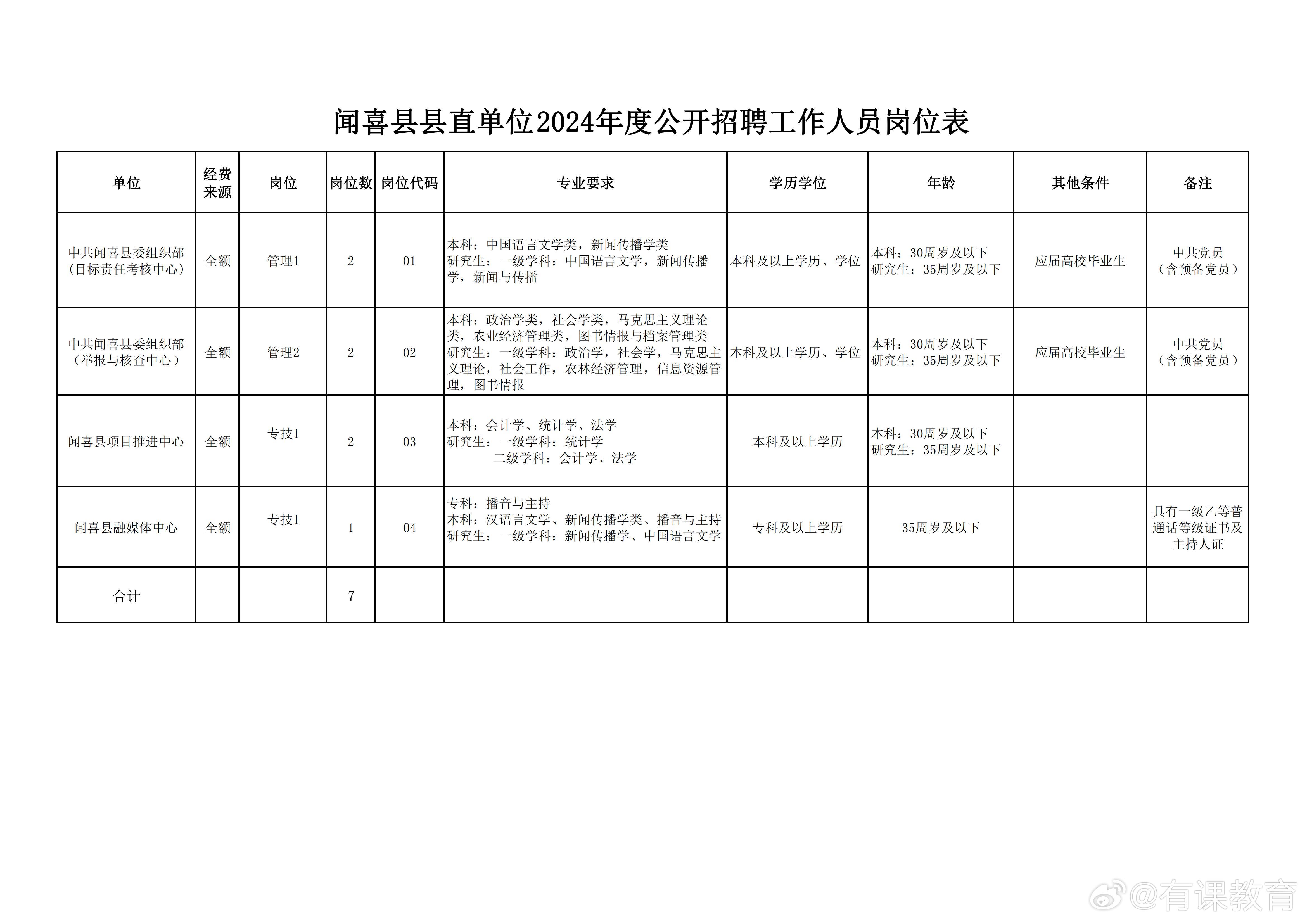 瑞昌市数据和政务服务局招聘公告解析