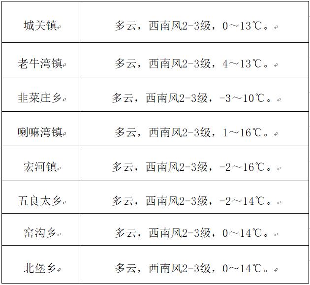 清水河经营所天气预报更新