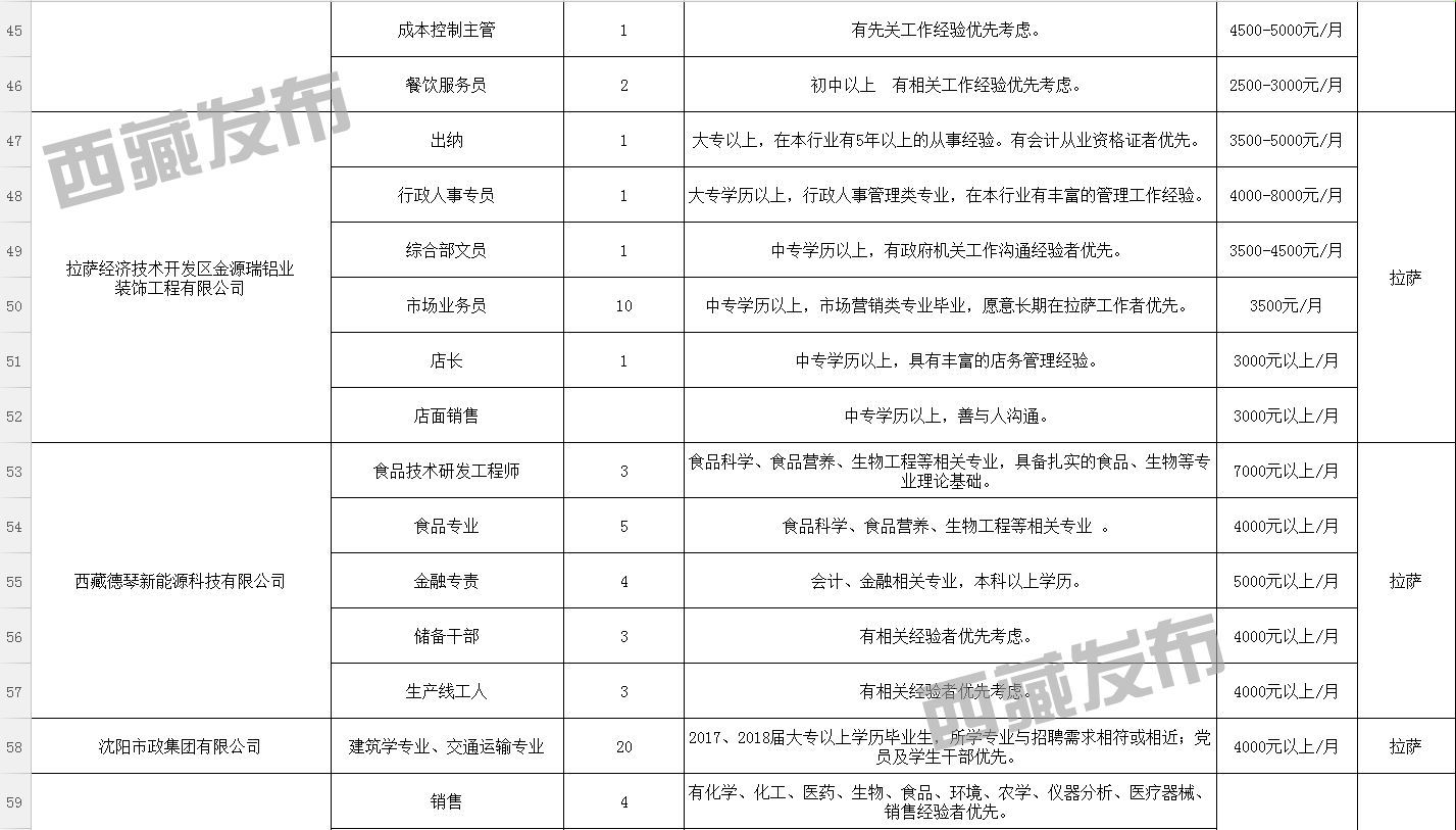 毛藏乡最新招聘信息汇总