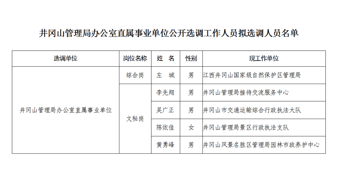 井冈山市市场监督管理局人事任命重塑监管格局