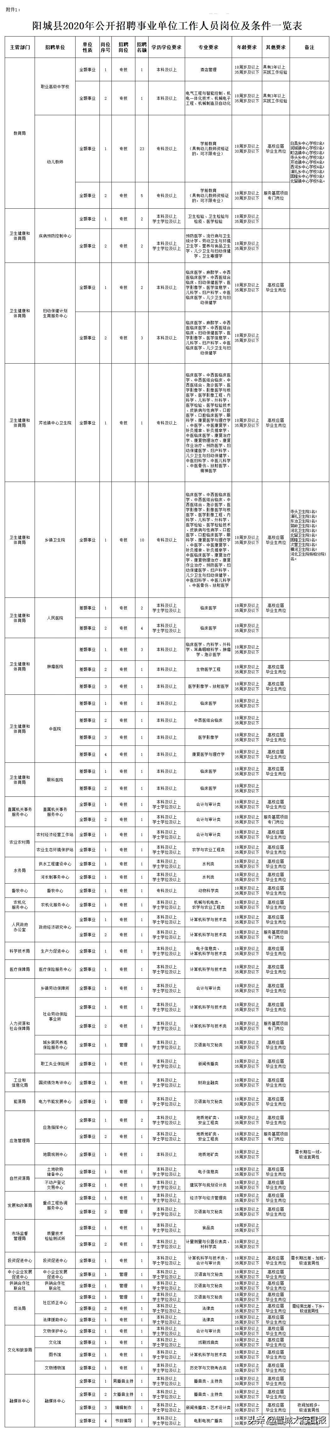 阳城县文化广电体育和旅游局招聘新动态解析