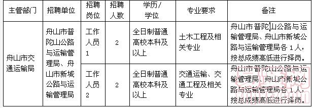 惠山区交通运输局最新招聘启事概览