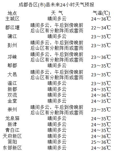 二一一社区居委会天气预报更新通知