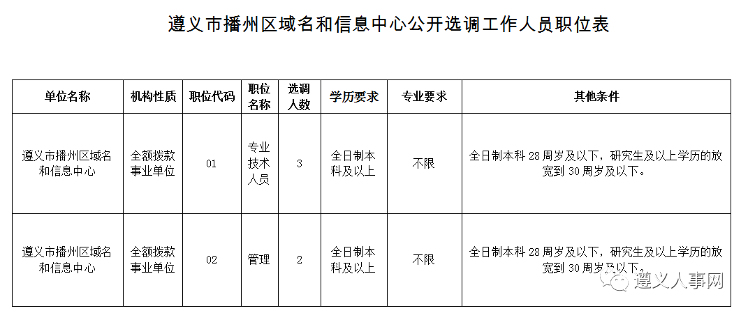 遵义市扶贫开发领导小组办公室最新招聘信息详解