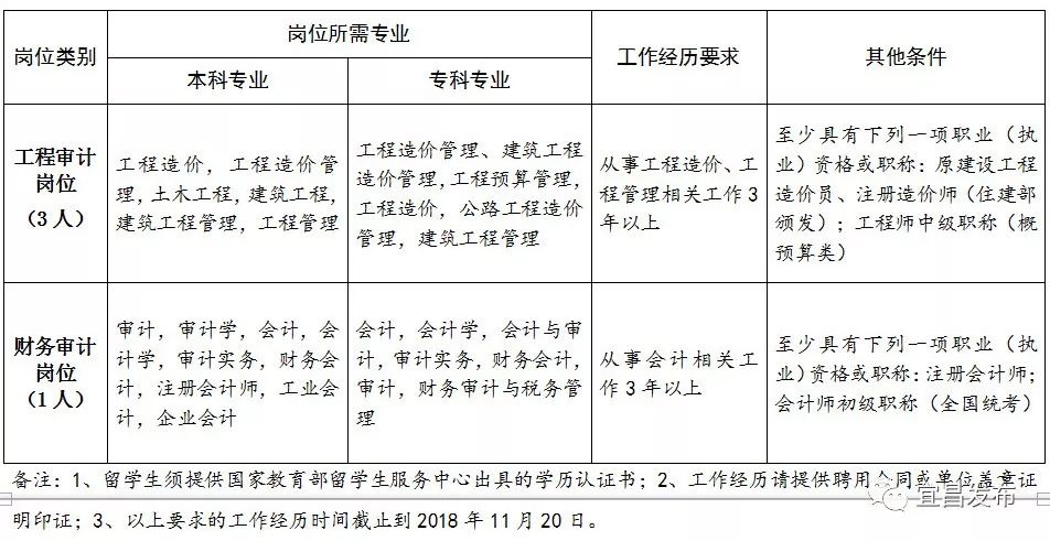 郊区审计局最新招聘信息概览