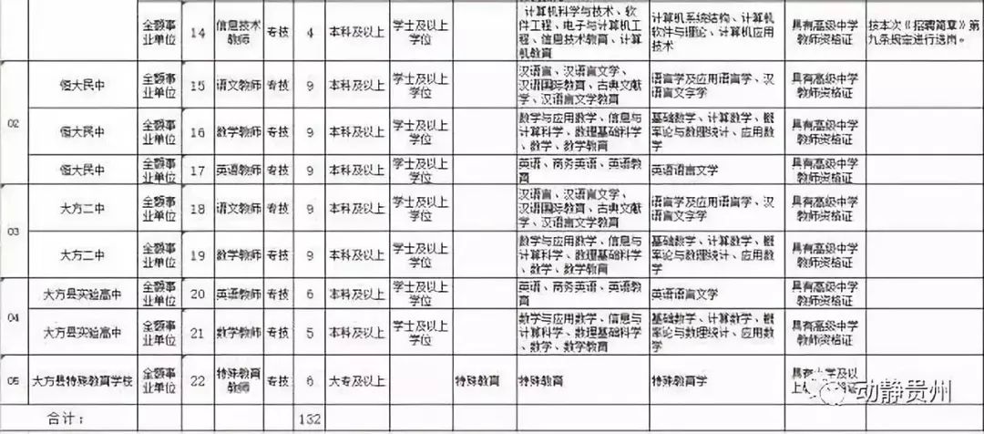 大方县特殊教育事业单位最新招聘信息概览与动态更新摘要