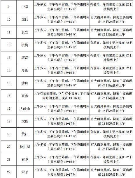 先锋路街道最新气象预报通知