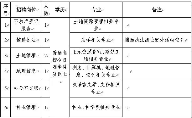 忠县自然资源和规划局招聘公告详解