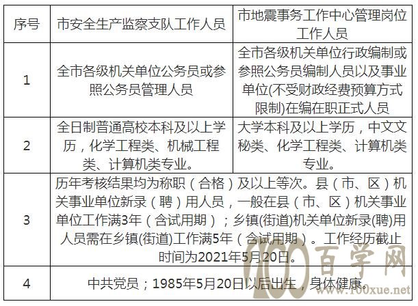 长洲区应急管理局最新招聘信息发布