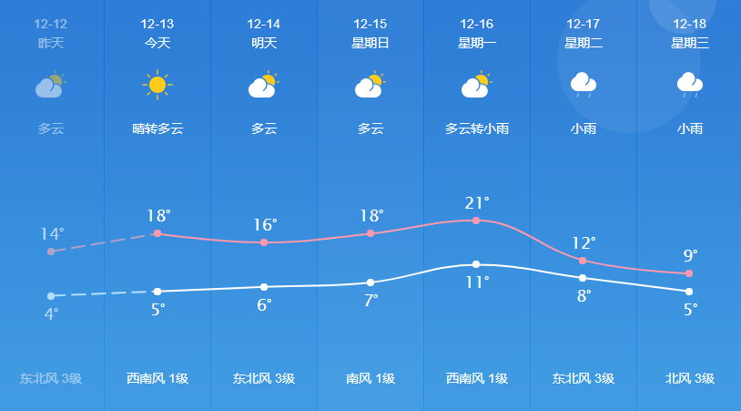 二皮河经营所天气预报更新通知