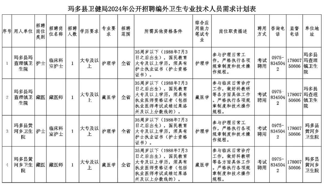 甘孜县卫生健康局最新招聘公告概览