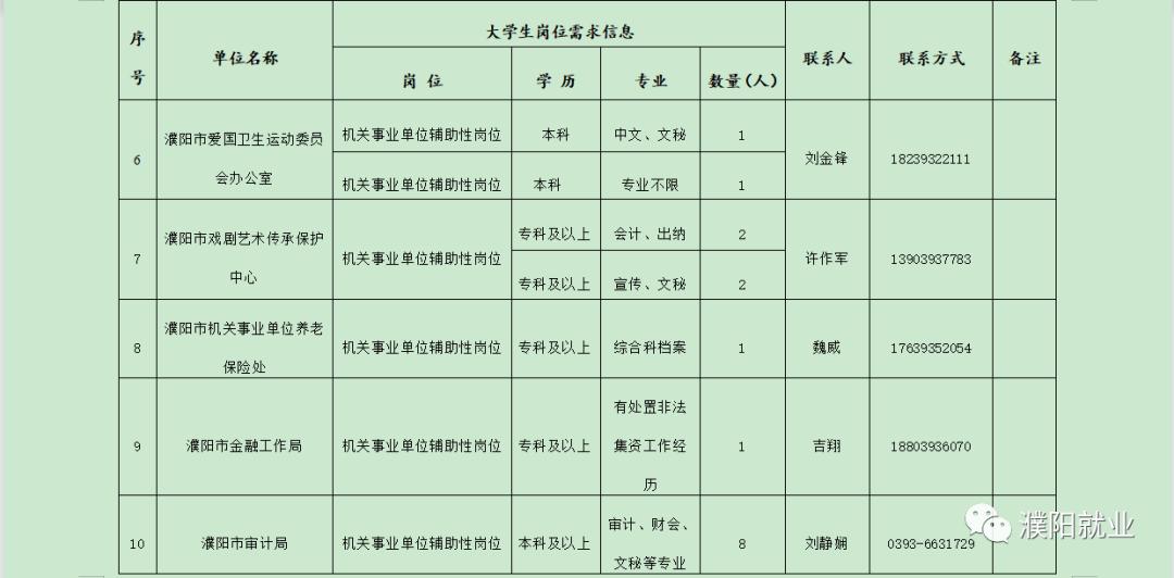 濮阳市经济委员会最新招聘概览